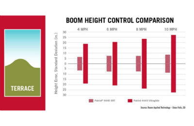 AutoBoom XRT automatic boom height control minimizes boom height error at any speed, no matter the ground terrain. This chart compares Ultraglide versus new AutoBoom XRT automatic boom height control technology across a terrace topography for Patriot 4440 series sprayers.