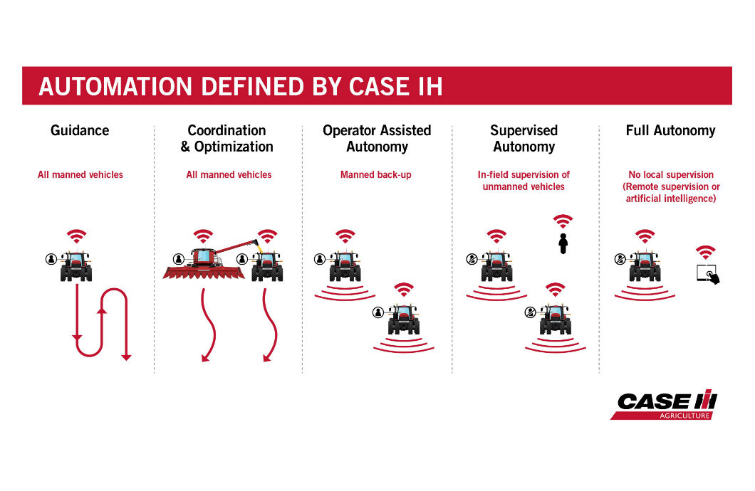 Case IH Categories of Automation