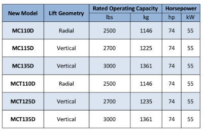 Volvo D-Series Specs